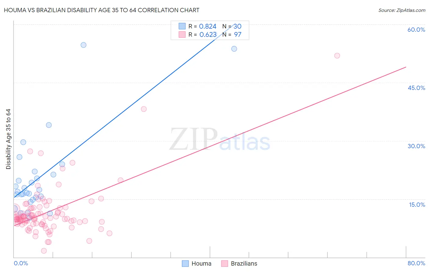 Houma vs Brazilian Disability Age 35 to 64