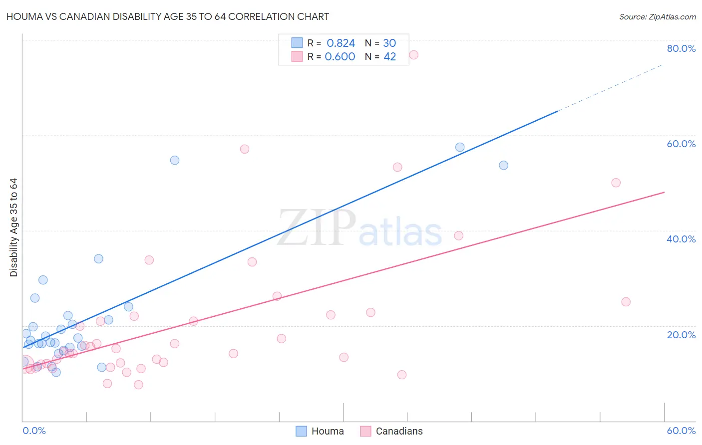Houma vs Canadian Disability Age 35 to 64