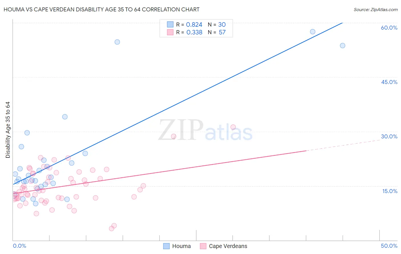 Houma vs Cape Verdean Disability Age 35 to 64