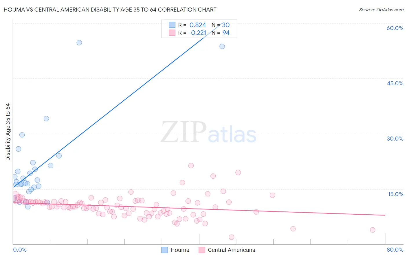 Houma vs Central American Disability Age 35 to 64