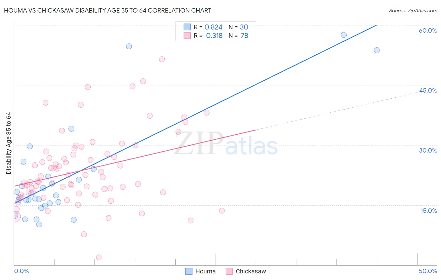 Houma vs Chickasaw Disability Age 35 to 64