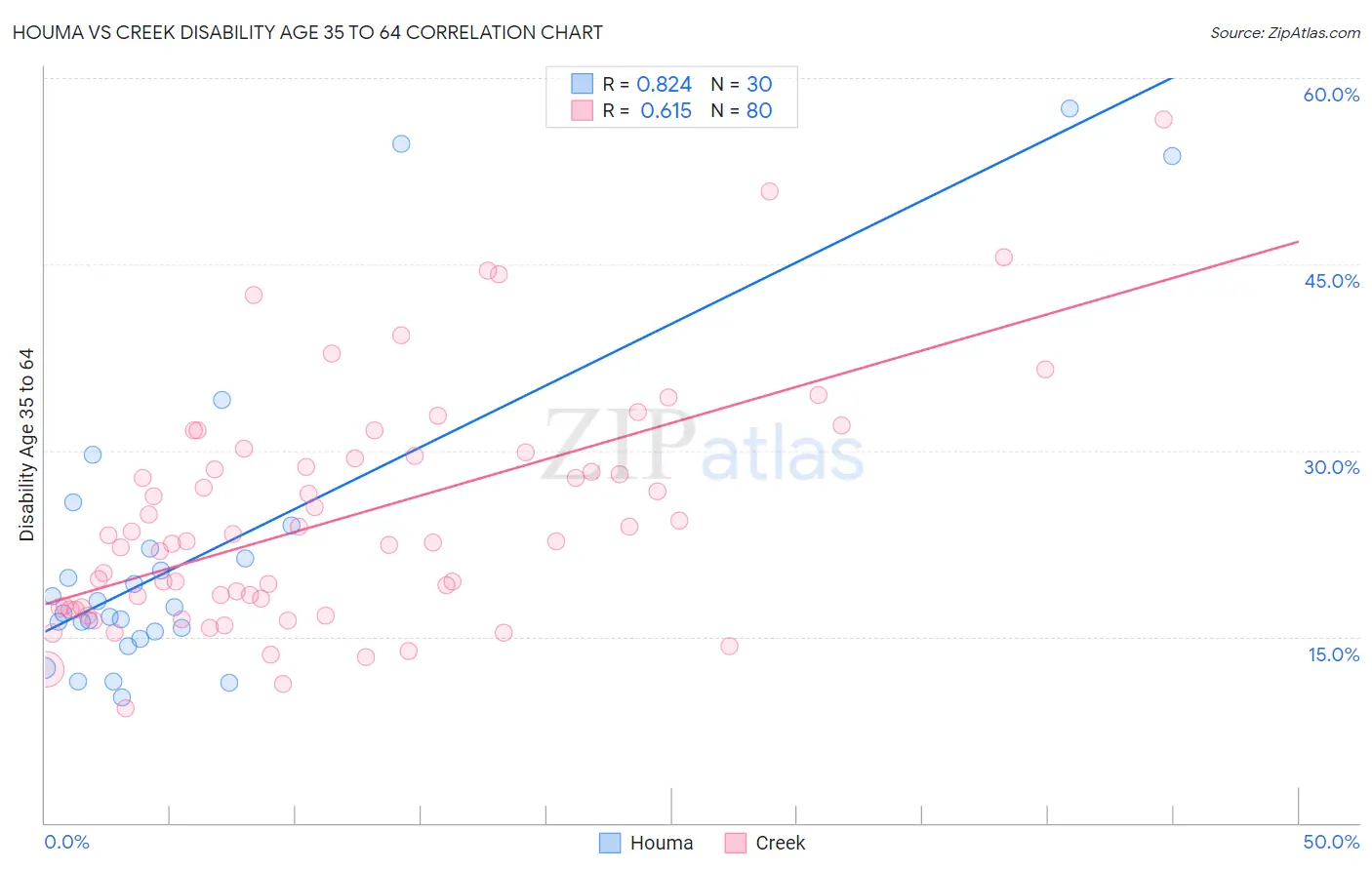 Houma vs Creek Disability Age 35 to 64