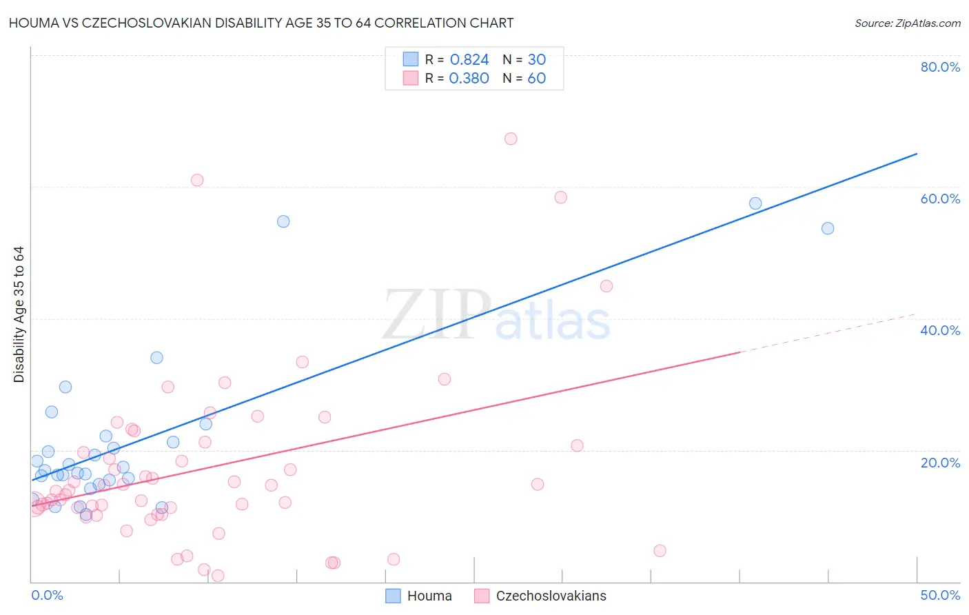 Houma vs Czechoslovakian Disability Age 35 to 64