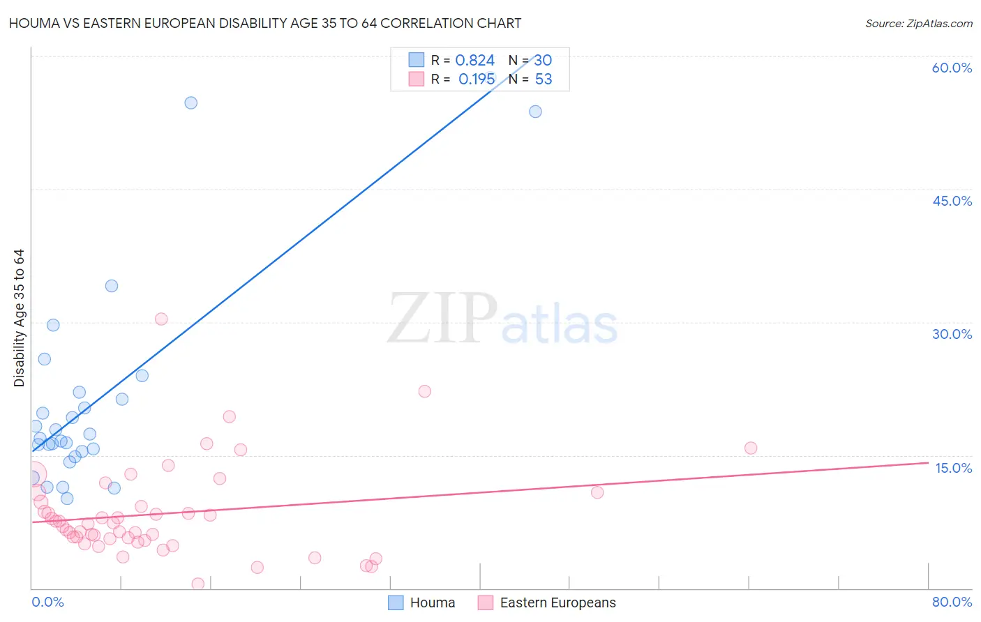 Houma vs Eastern European Disability Age 35 to 64