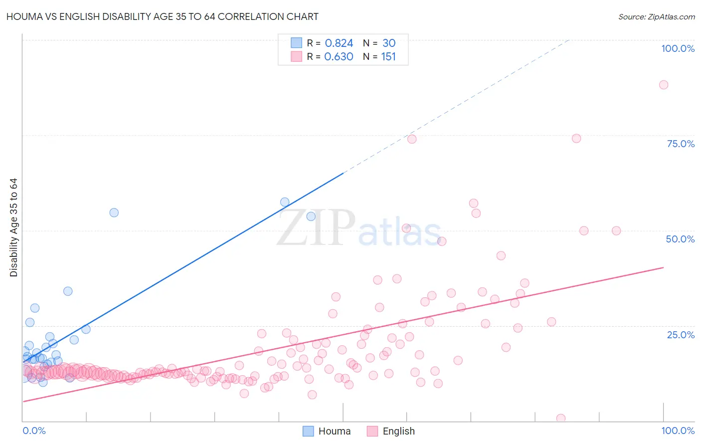 Houma vs English Disability Age 35 to 64