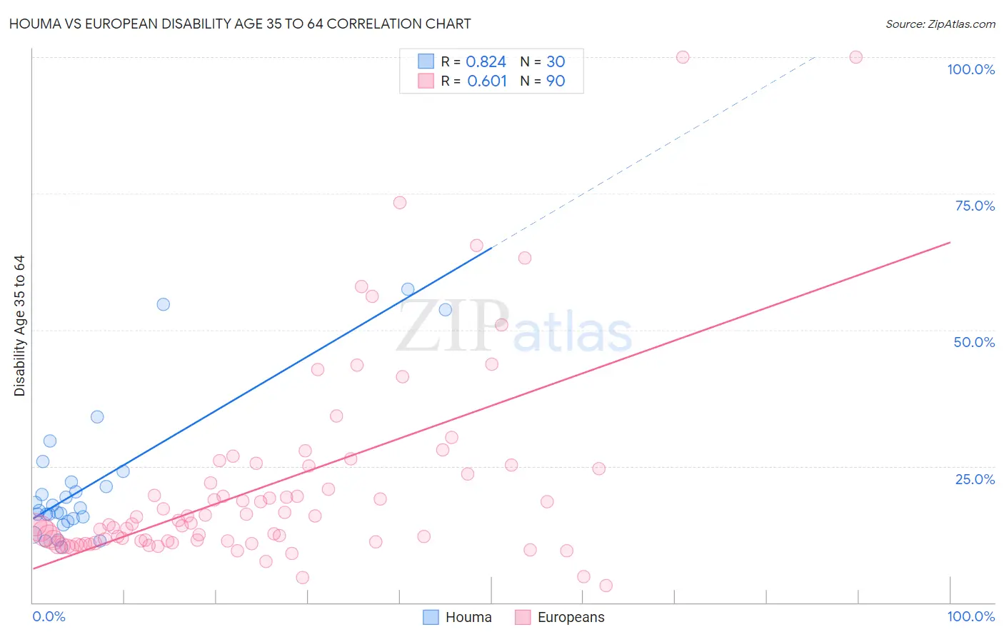 Houma vs European Disability Age 35 to 64