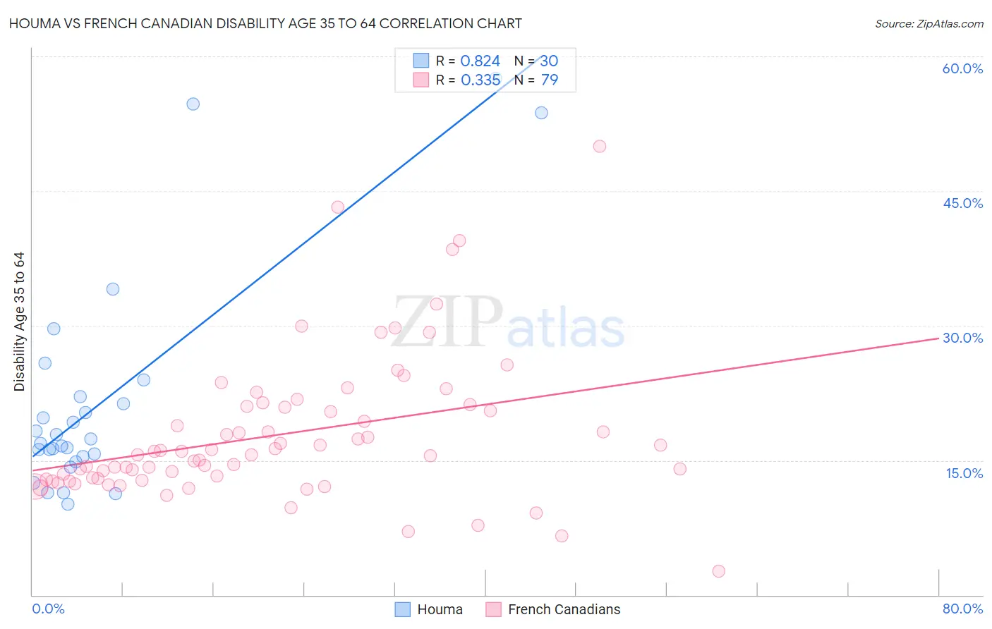 Houma vs French Canadian Disability Age 35 to 64