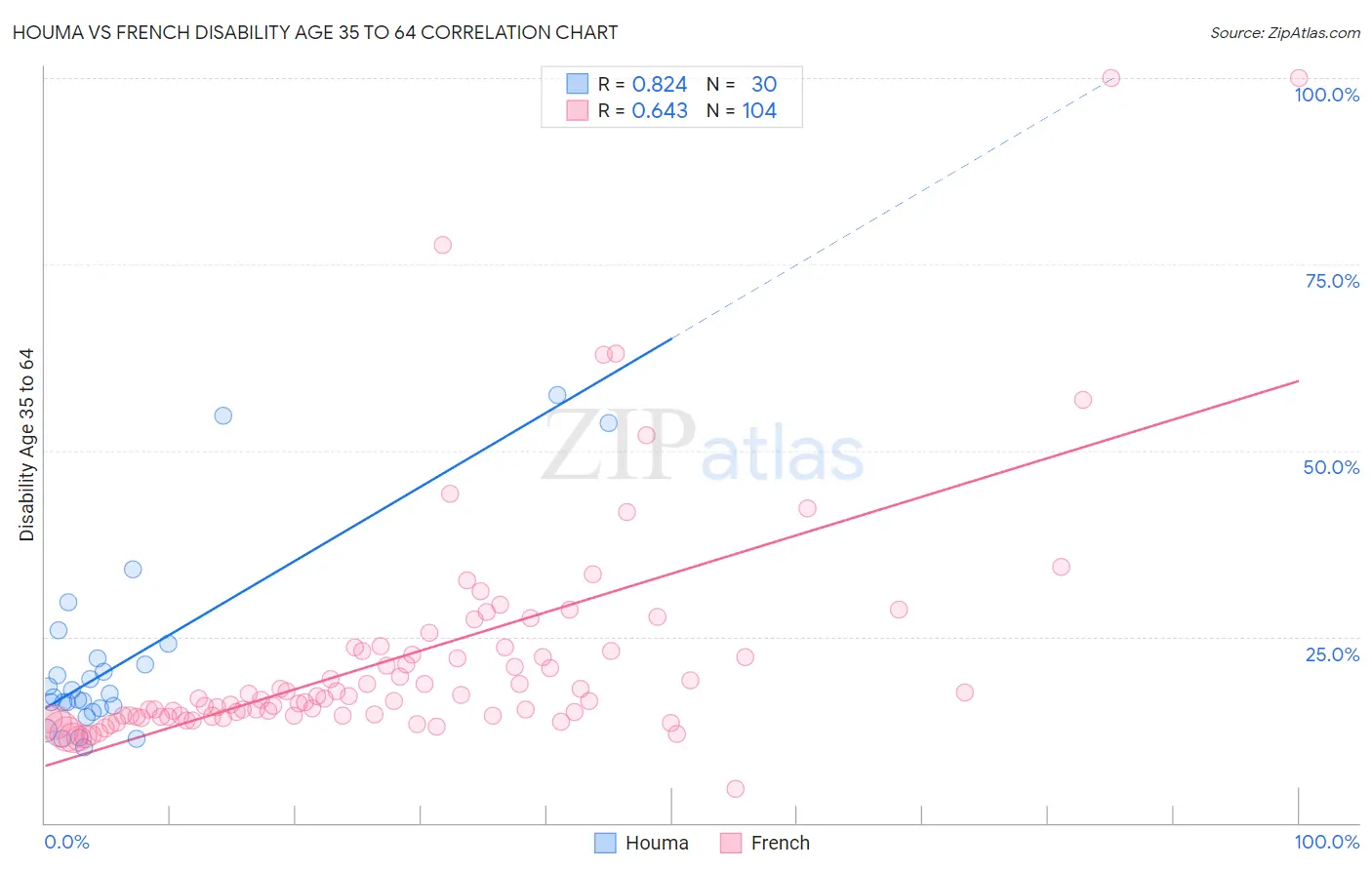 Houma vs French Disability Age 35 to 64