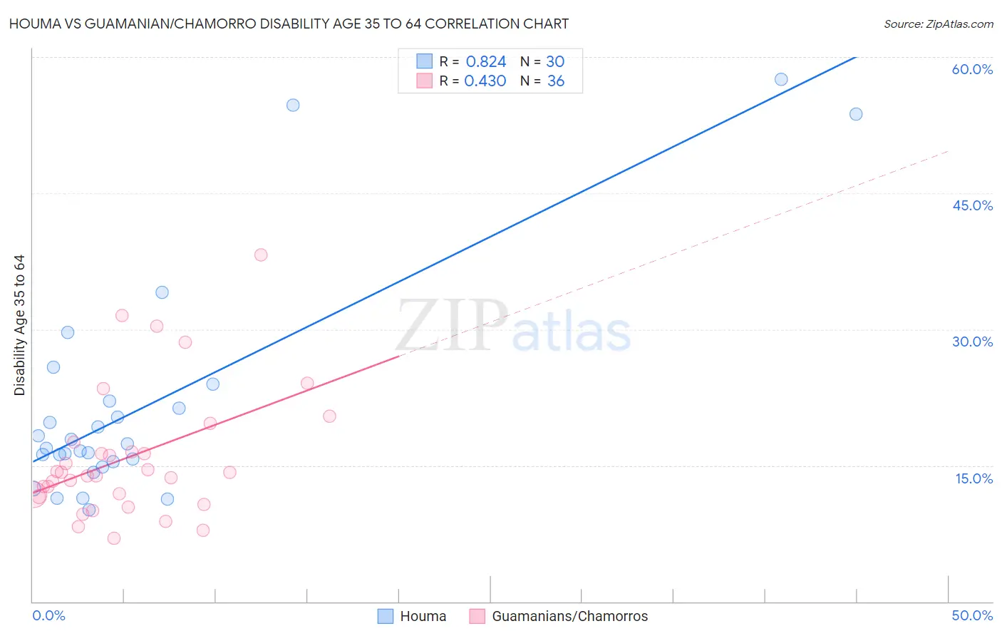 Houma vs Guamanian/Chamorro Disability Age 35 to 64