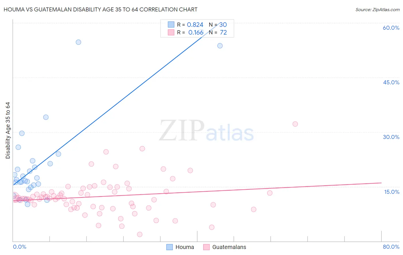 Houma vs Guatemalan Disability Age 35 to 64