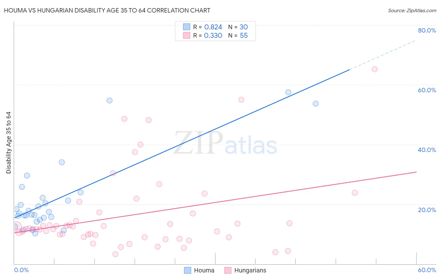 Houma vs Hungarian Disability Age 35 to 64