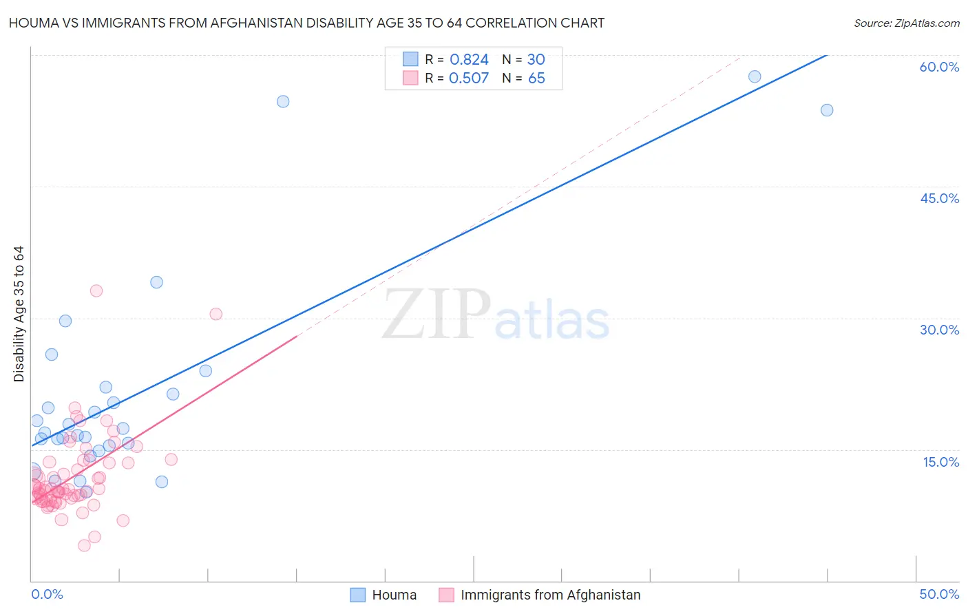 Houma vs Immigrants from Afghanistan Disability Age 35 to 64