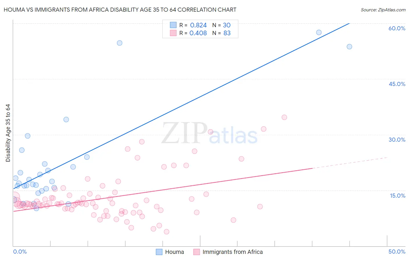 Houma vs Immigrants from Africa Disability Age 35 to 64
