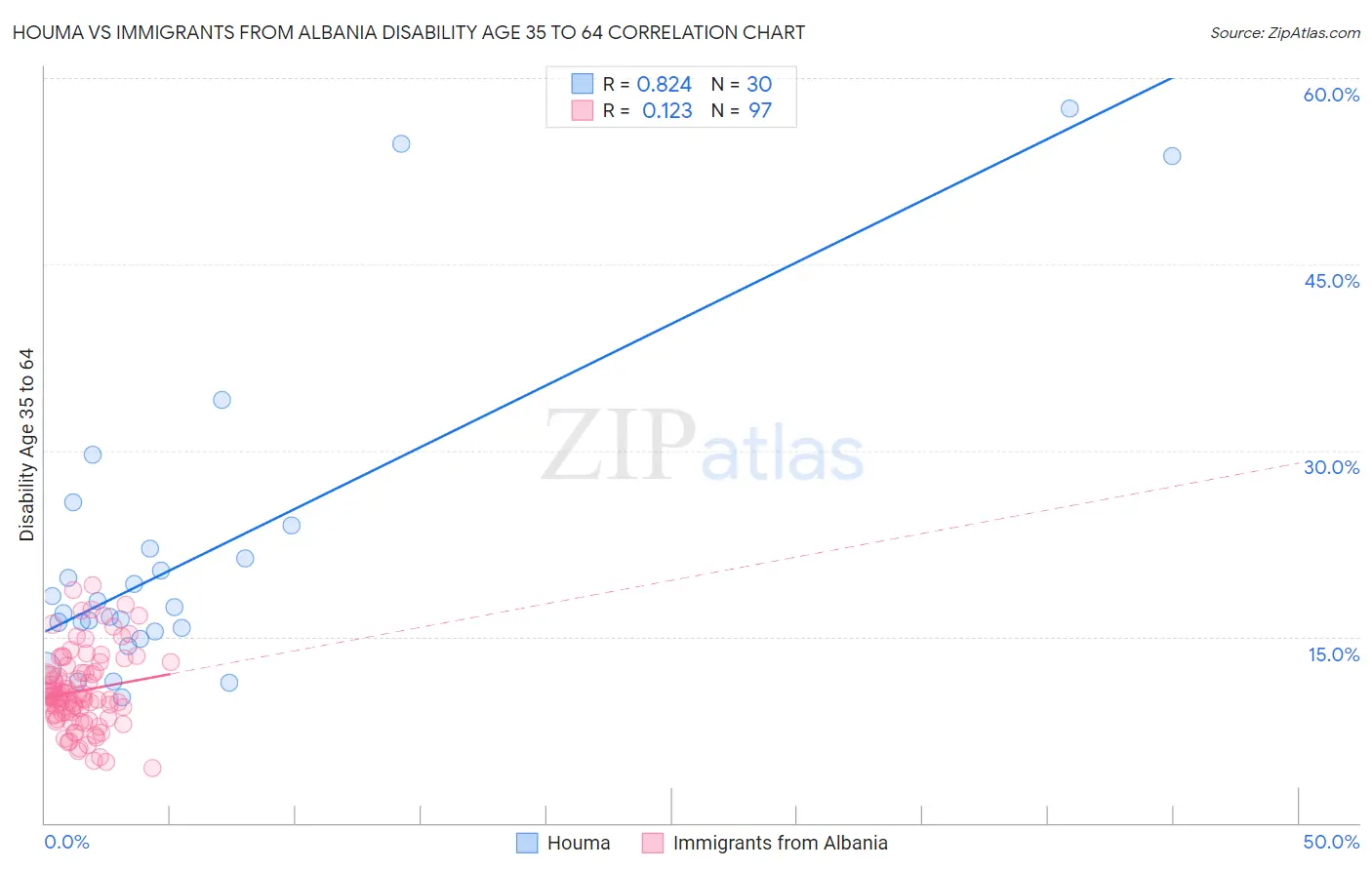 Houma vs Immigrants from Albania Disability Age 35 to 64