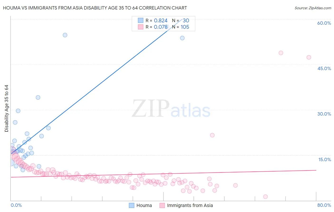 Houma vs Immigrants from Asia Disability Age 35 to 64