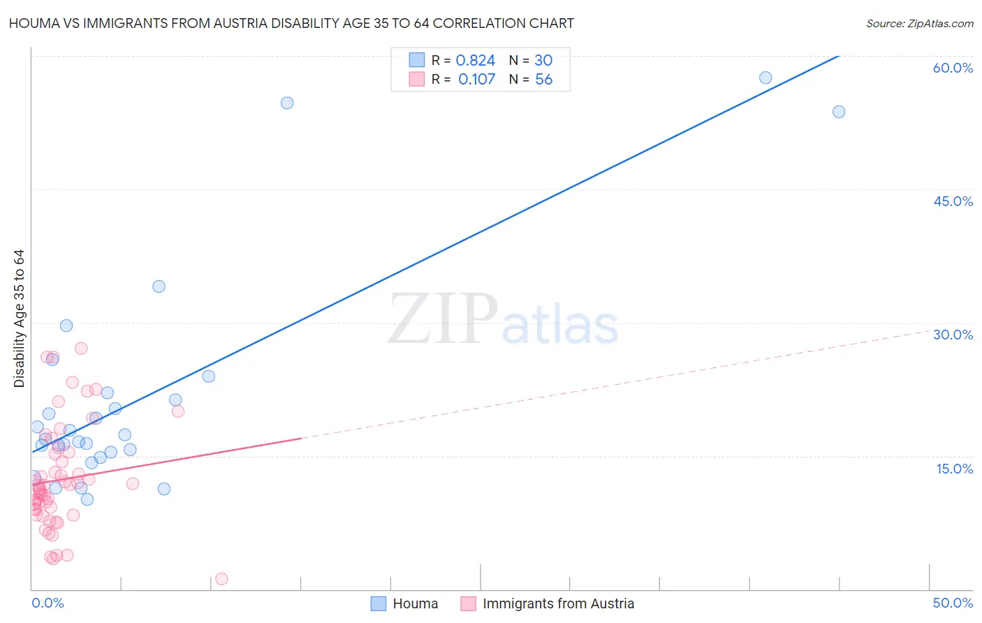 Houma vs Immigrants from Austria Disability Age 35 to 64