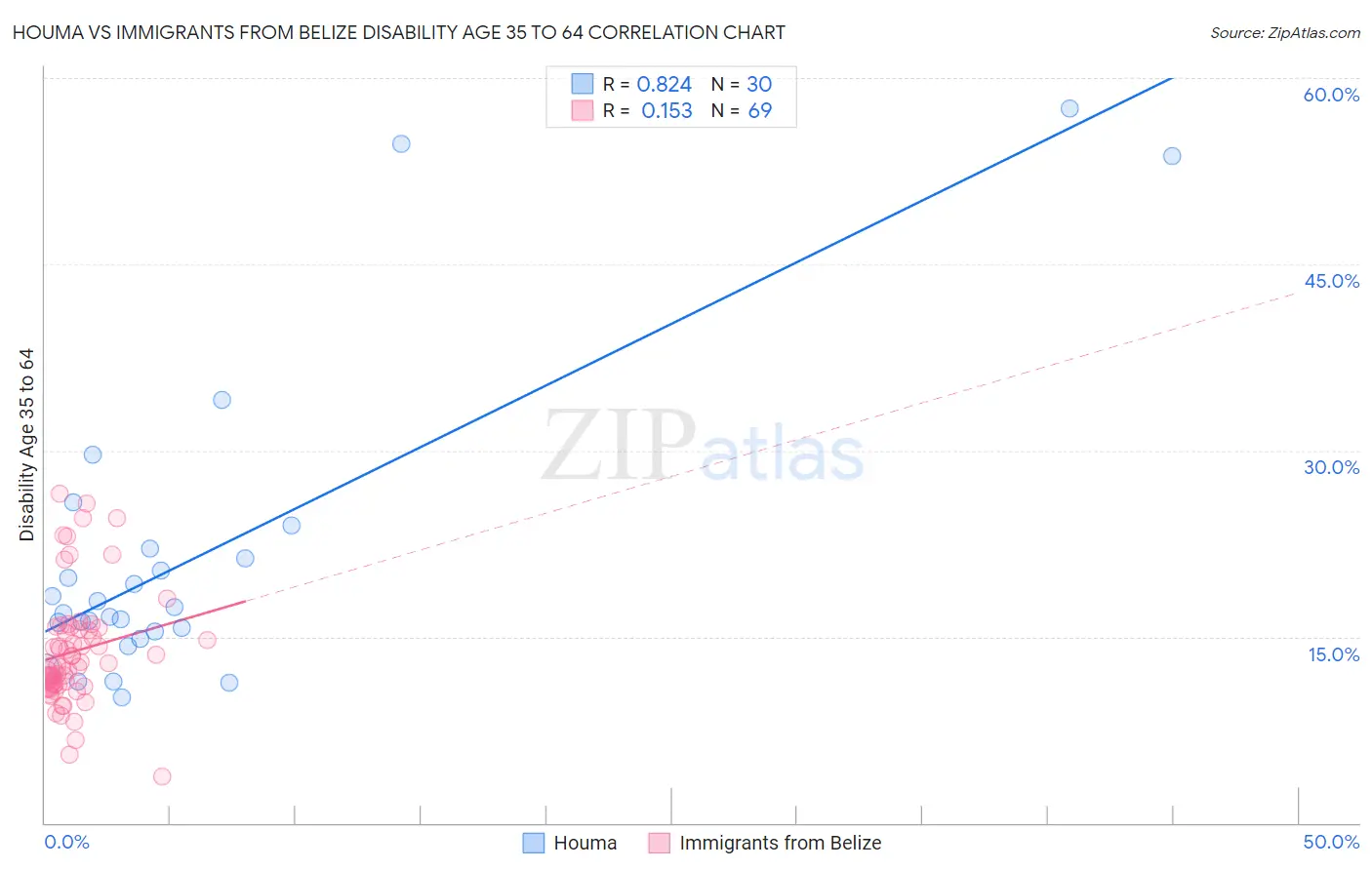 Houma vs Immigrants from Belize Disability Age 35 to 64