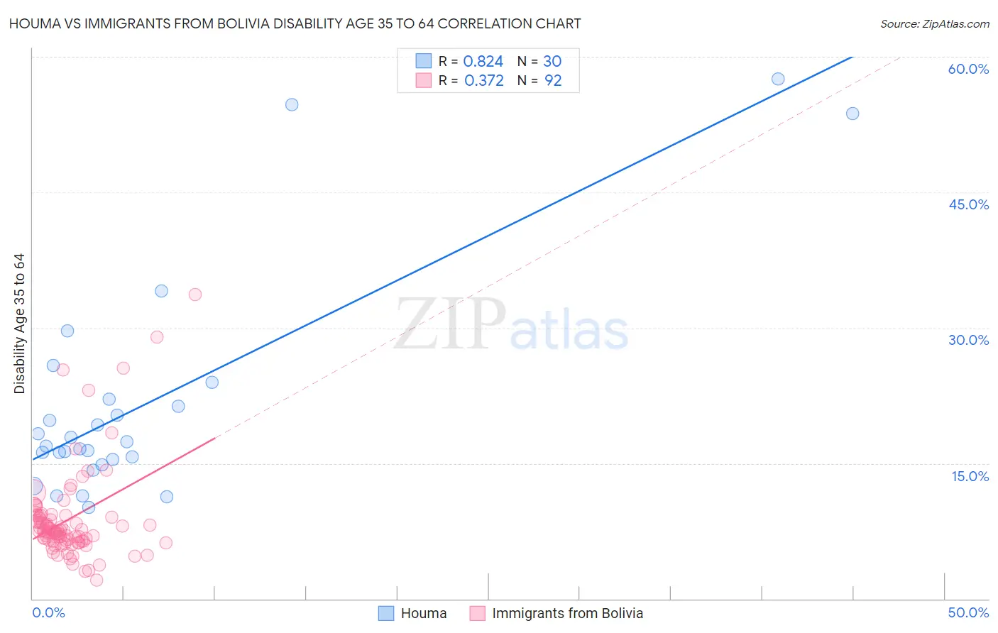 Houma vs Immigrants from Bolivia Disability Age 35 to 64