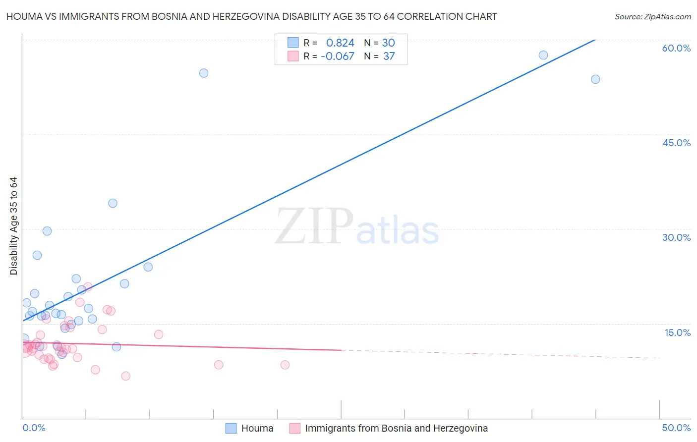 Houma vs Immigrants from Bosnia and Herzegovina Disability Age 35 to 64