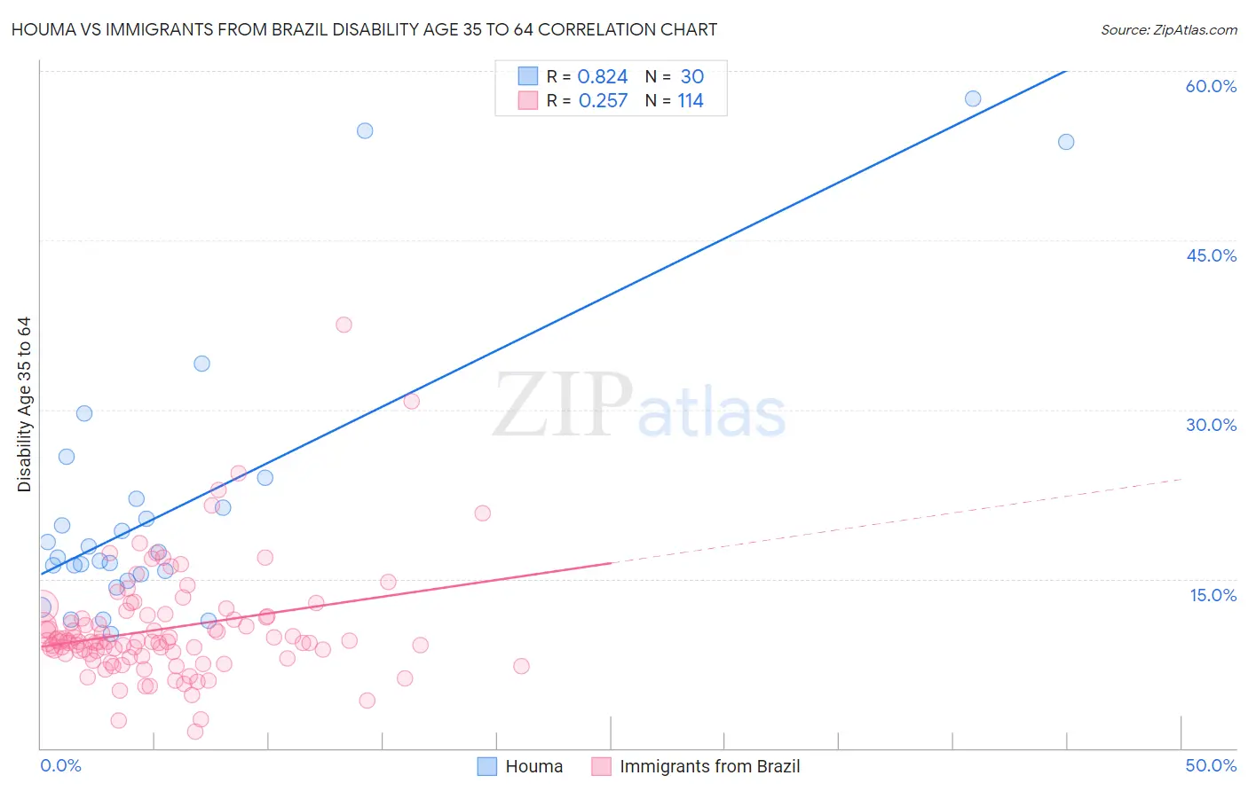 Houma vs Immigrants from Brazil Disability Age 35 to 64