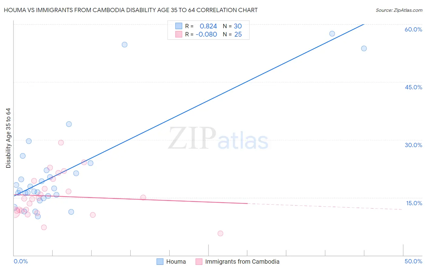Houma vs Immigrants from Cambodia Disability Age 35 to 64