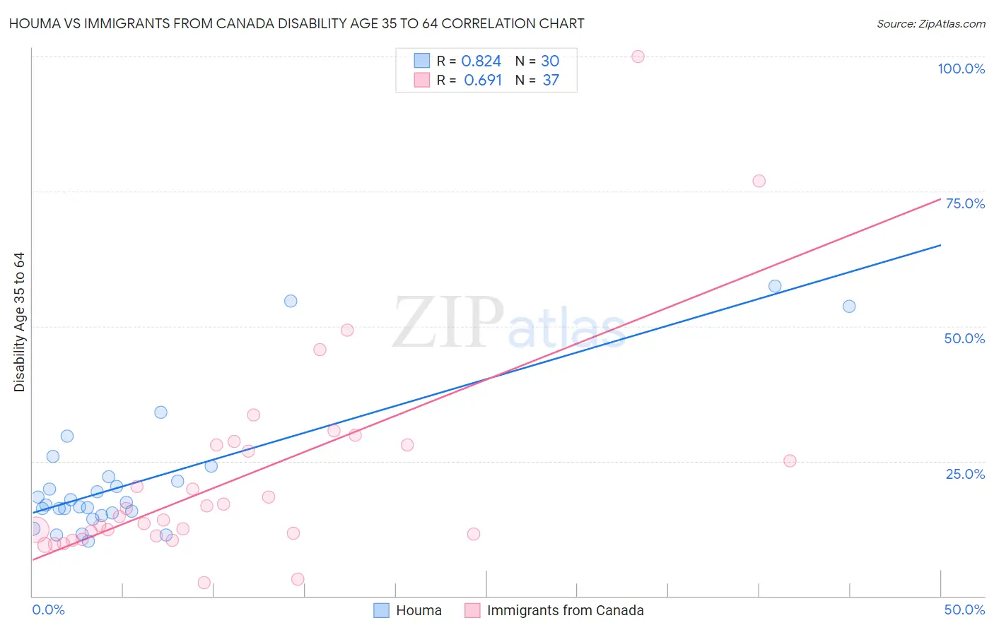 Houma vs Immigrants from Canada Disability Age 35 to 64