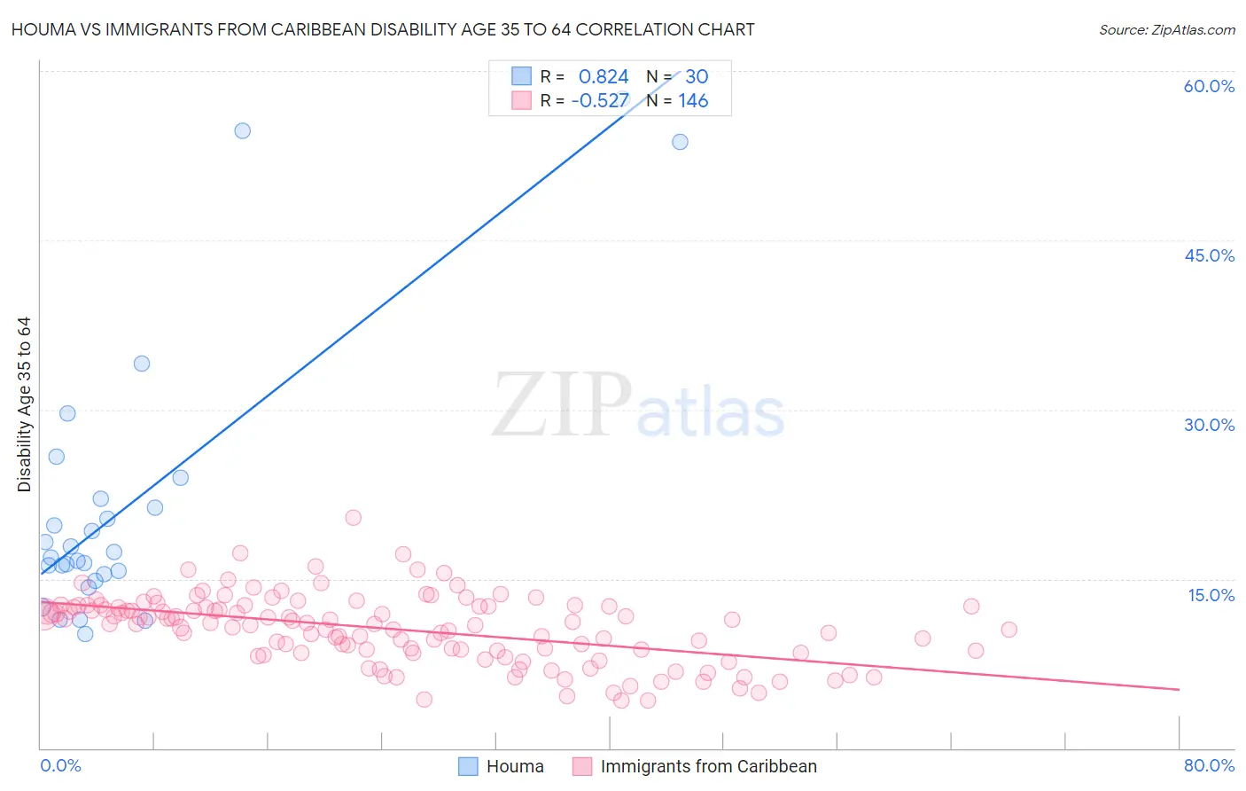 Houma vs Immigrants from Caribbean Disability Age 35 to 64
