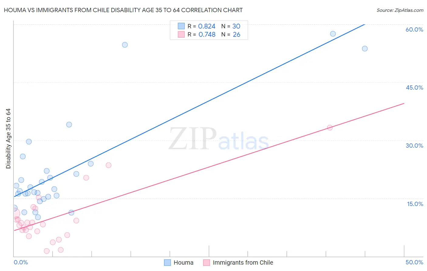 Houma vs Immigrants from Chile Disability Age 35 to 64