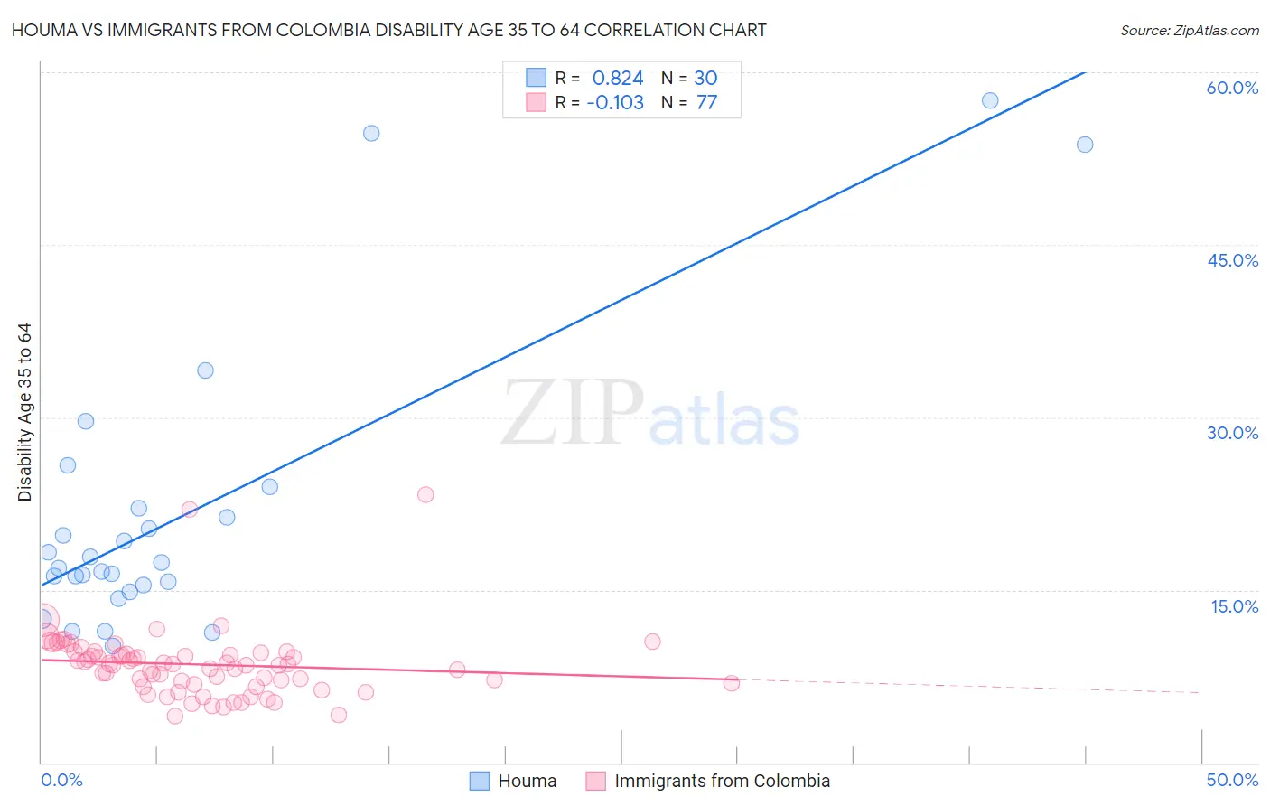 Houma vs Immigrants from Colombia Disability Age 35 to 64