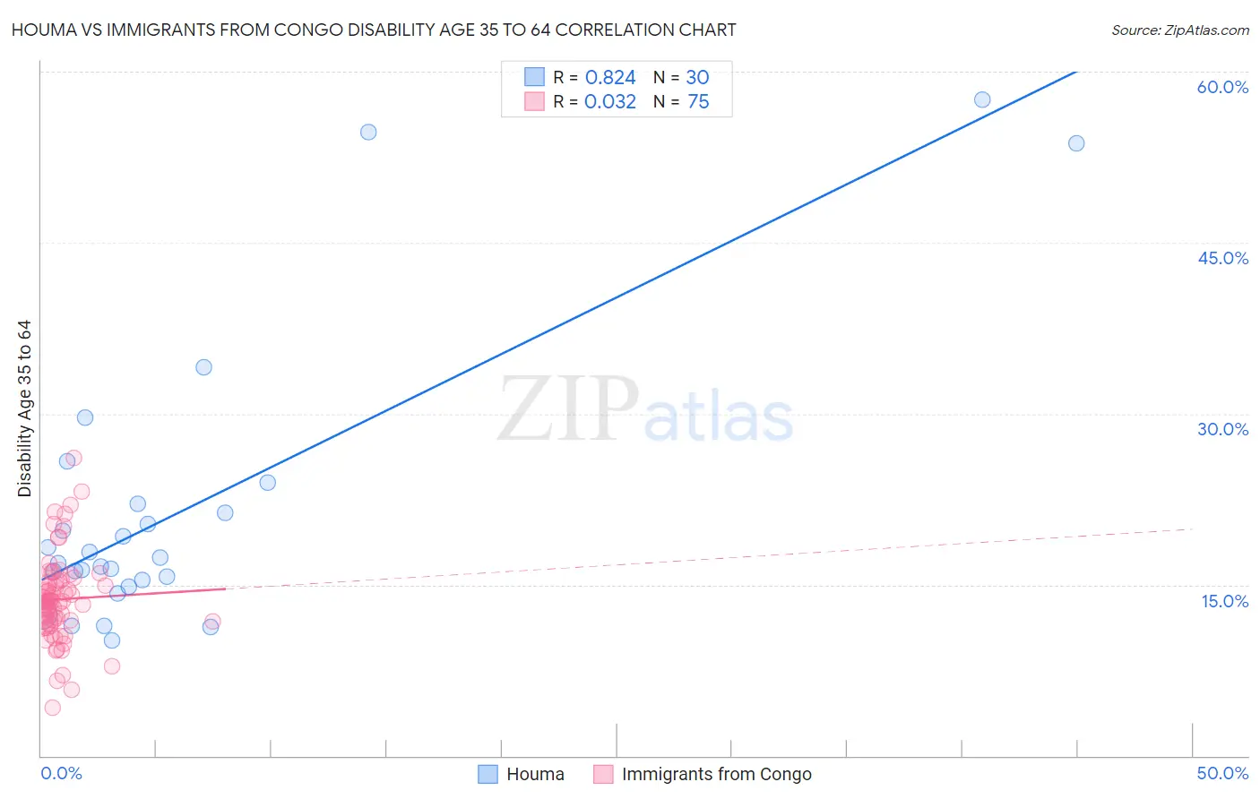 Houma vs Immigrants from Congo Disability Age 35 to 64