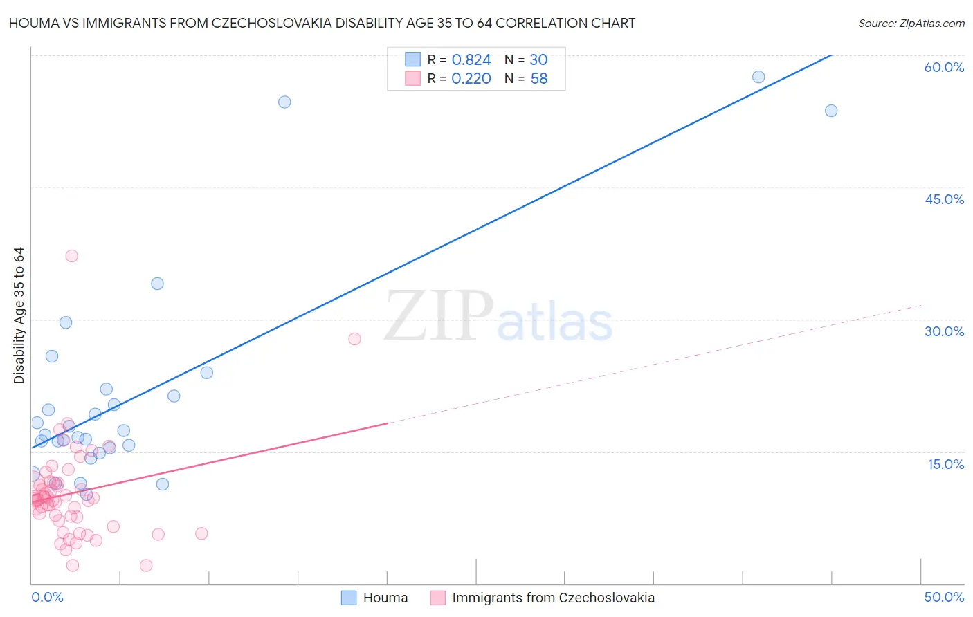Houma vs Immigrants from Czechoslovakia Disability Age 35 to 64