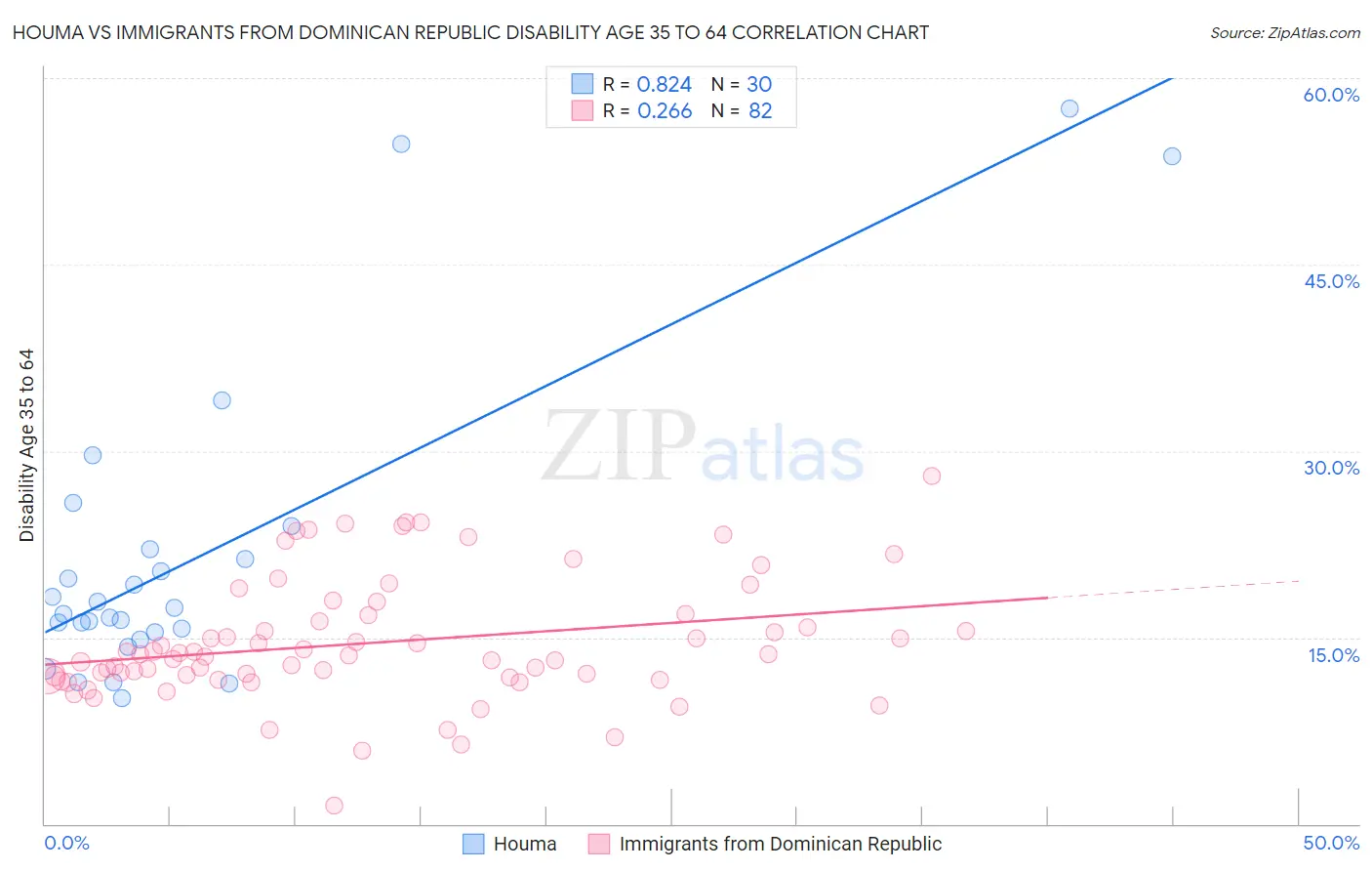 Houma vs Immigrants from Dominican Republic Disability Age 35 to 64