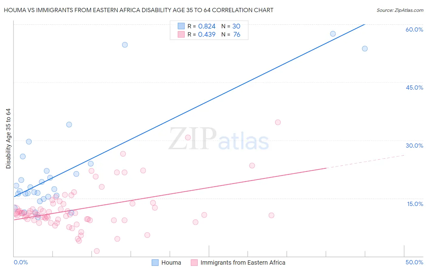 Houma vs Immigrants from Eastern Africa Disability Age 35 to 64