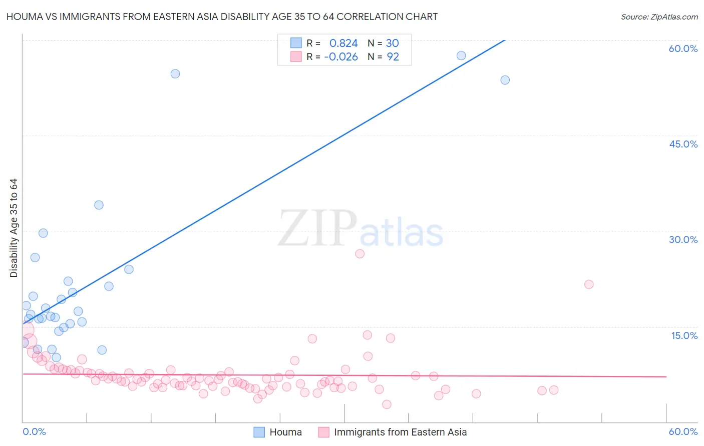 Houma vs Immigrants from Eastern Asia Disability Age 35 to 64