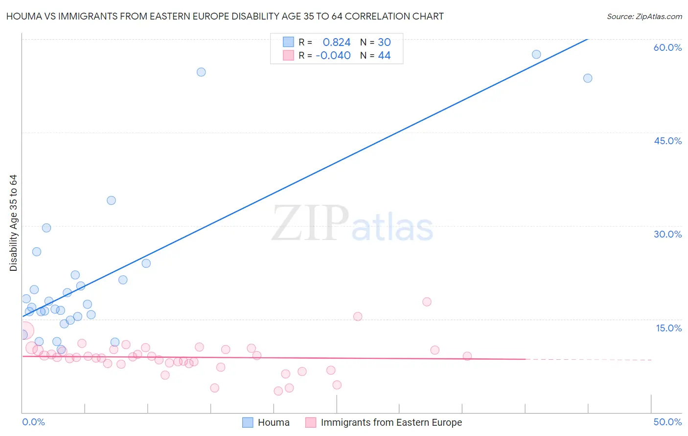 Houma vs Immigrants from Eastern Europe Disability Age 35 to 64