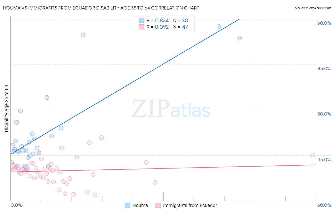 Houma vs Immigrants from Ecuador Disability Age 35 to 64