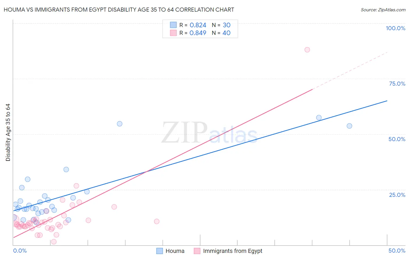 Houma vs Immigrants from Egypt Disability Age 35 to 64