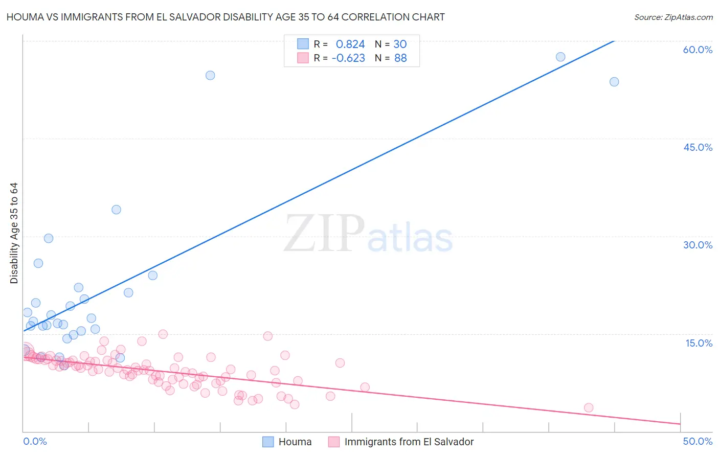Houma vs Immigrants from El Salvador Disability Age 35 to 64