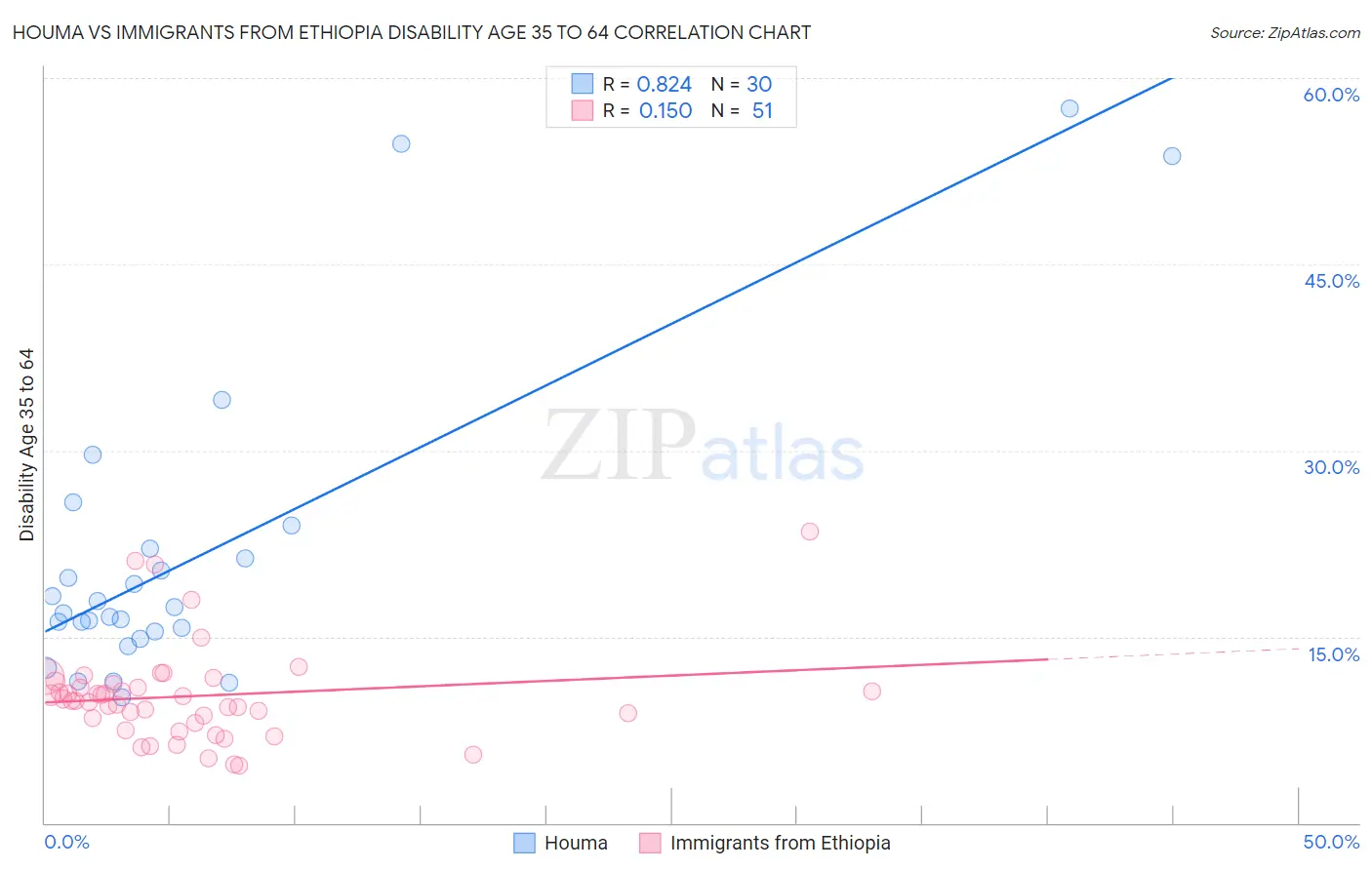 Houma vs Immigrants from Ethiopia Disability Age 35 to 64