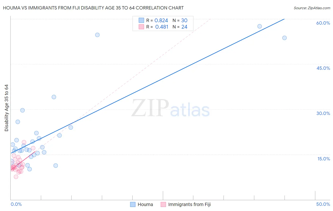 Houma vs Immigrants from Fiji Disability Age 35 to 64