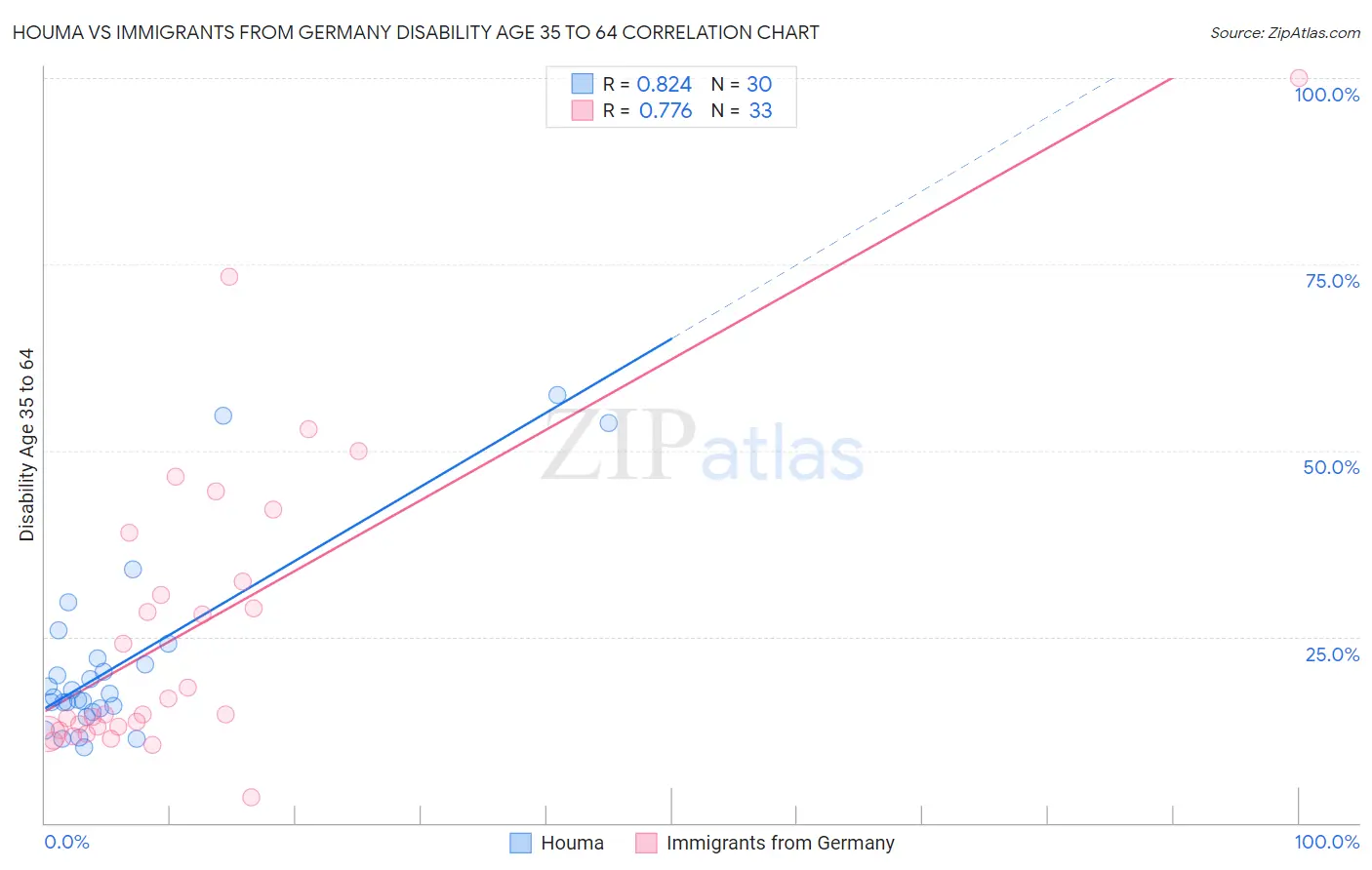 Houma vs Immigrants from Germany Disability Age 35 to 64