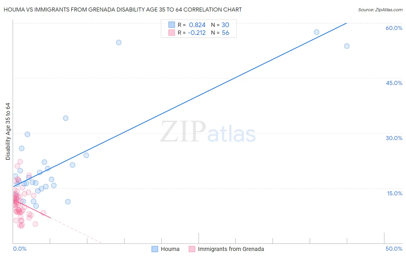 Houma vs Immigrants from Grenada Disability Age 35 to 64