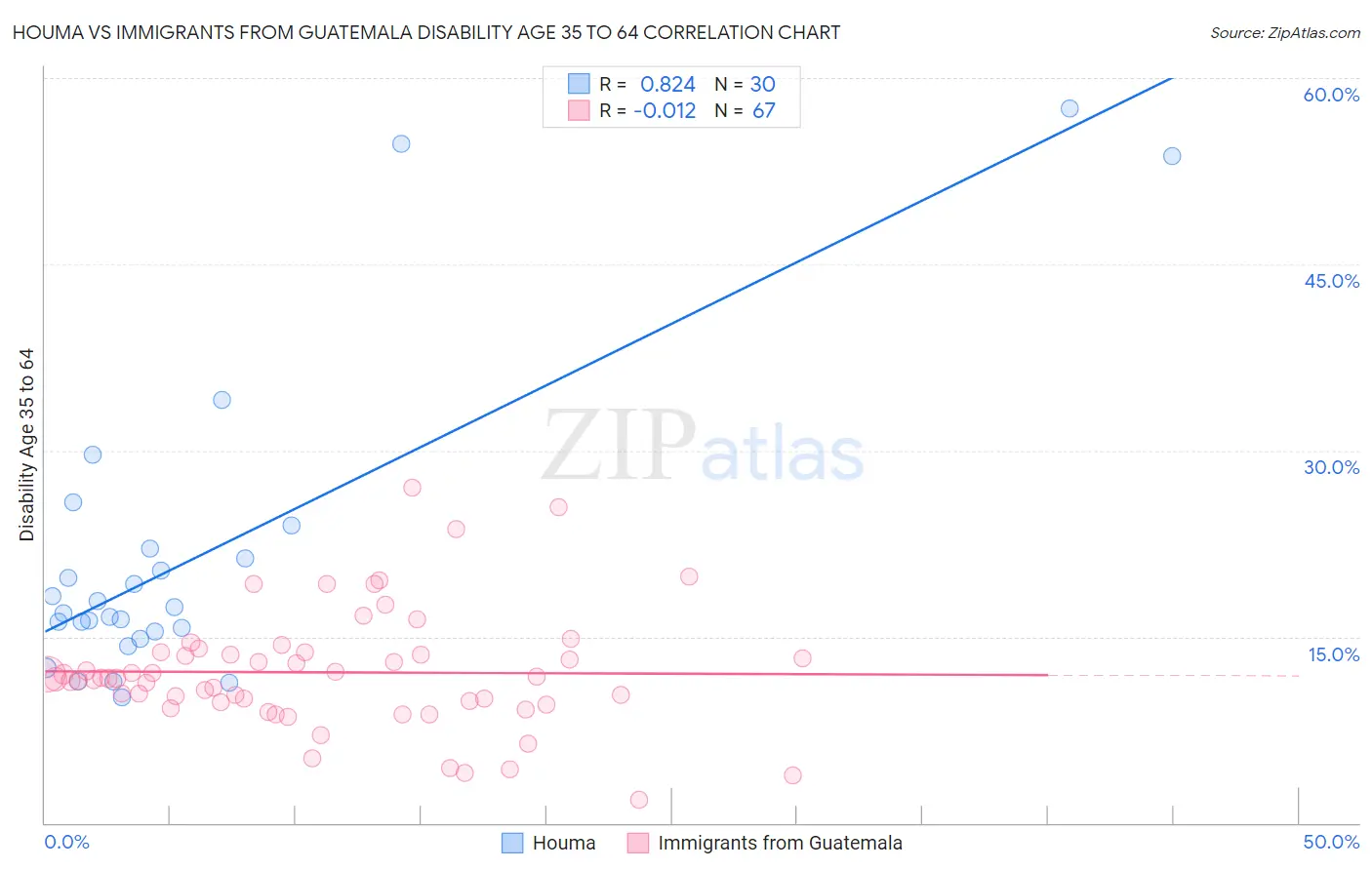 Houma vs Immigrants from Guatemala Disability Age 35 to 64