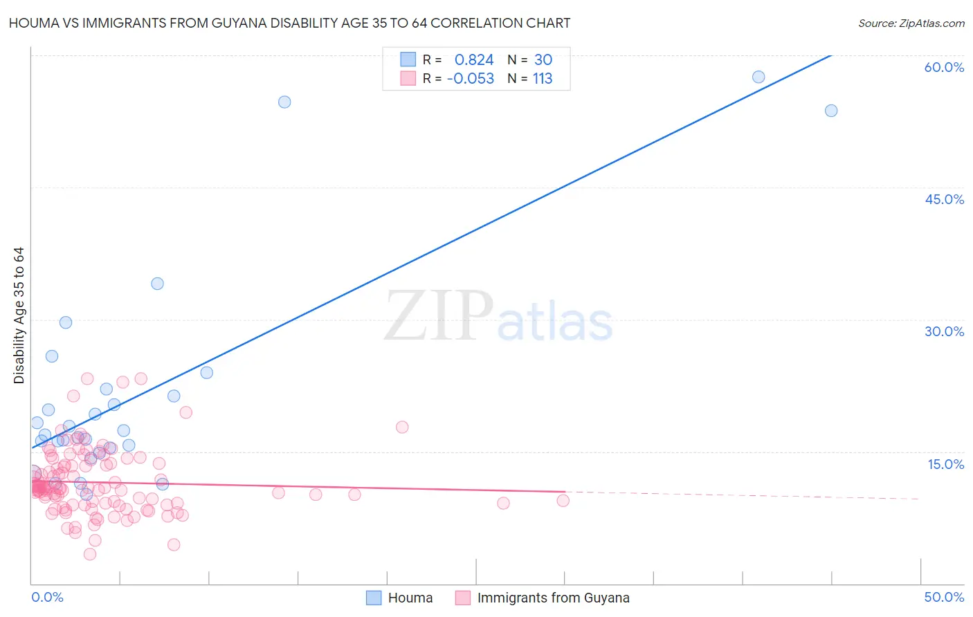 Houma vs Immigrants from Guyana Disability Age 35 to 64