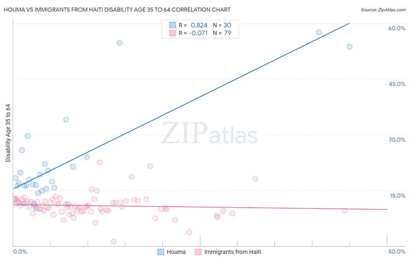 Houma vs Immigrants from Haiti Disability Age 35 to 64
