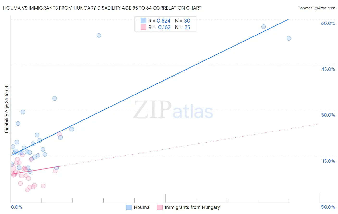 Houma vs Immigrants from Hungary Disability Age 35 to 64