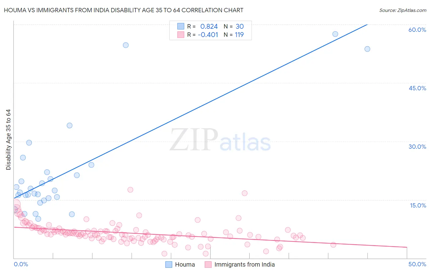 Houma vs Immigrants from India Disability Age 35 to 64