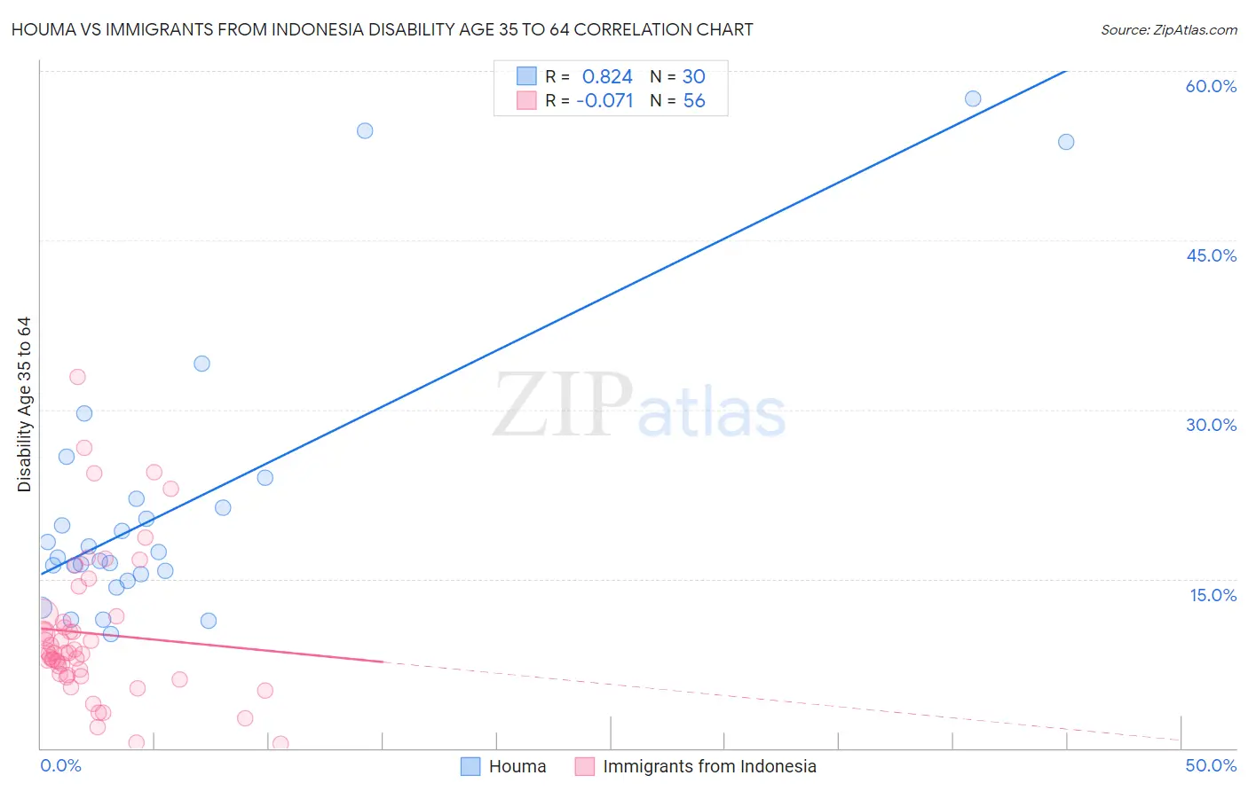 Houma vs Immigrants from Indonesia Disability Age 35 to 64