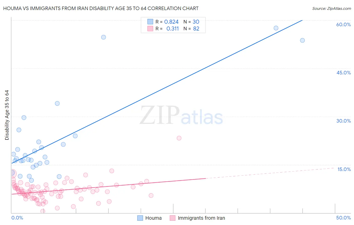 Houma vs Immigrants from Iran Disability Age 35 to 64