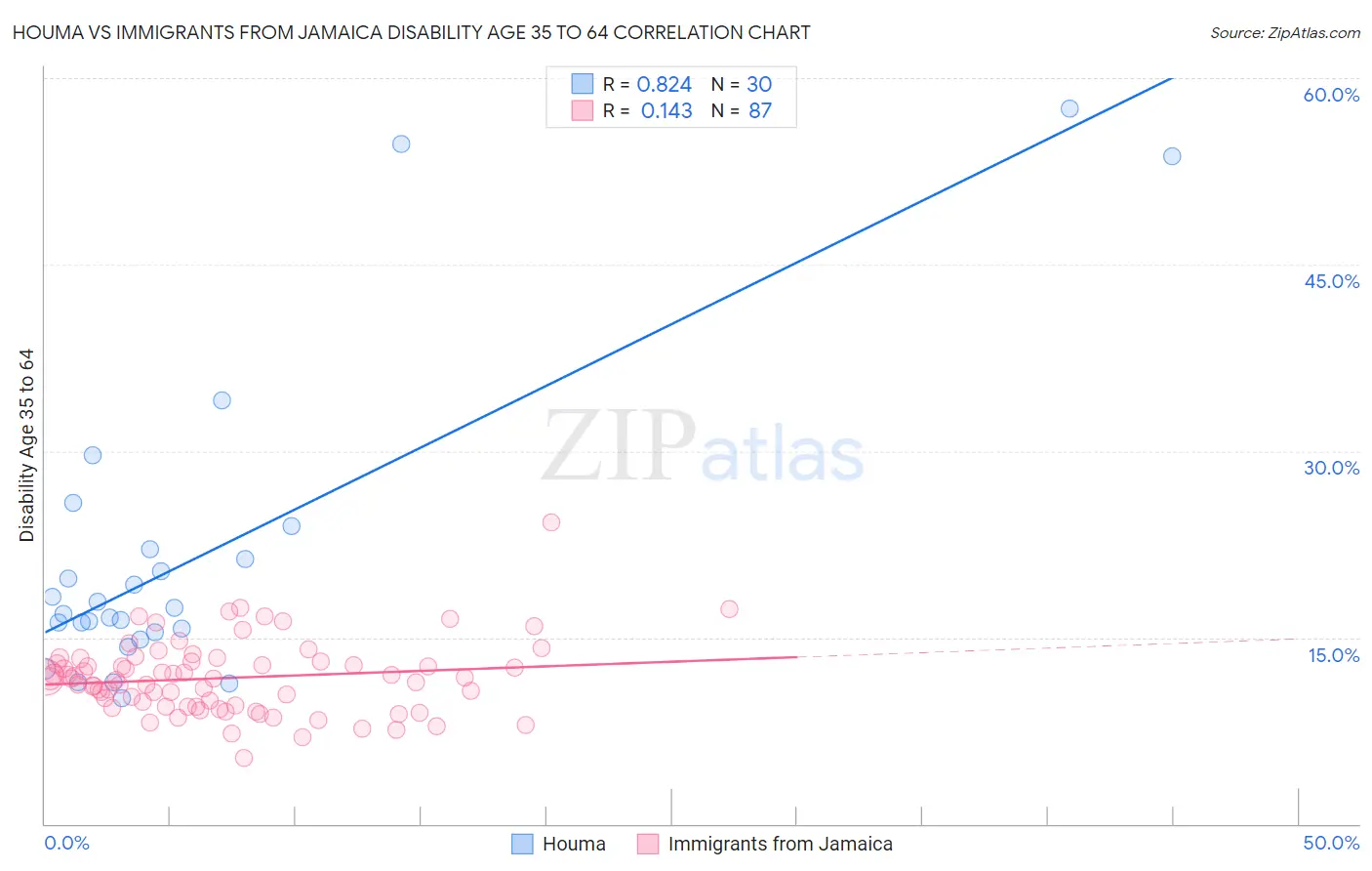Houma vs Immigrants from Jamaica Disability Age 35 to 64